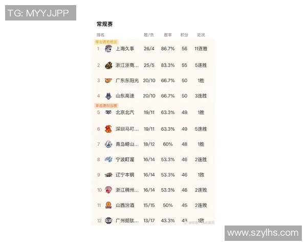 上海篮球队实力强劲最新篮球个人能力榜单前十揭晓